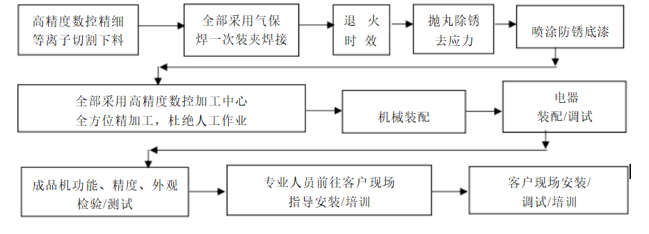 Production process flow for laser cutting machine manufacturing
